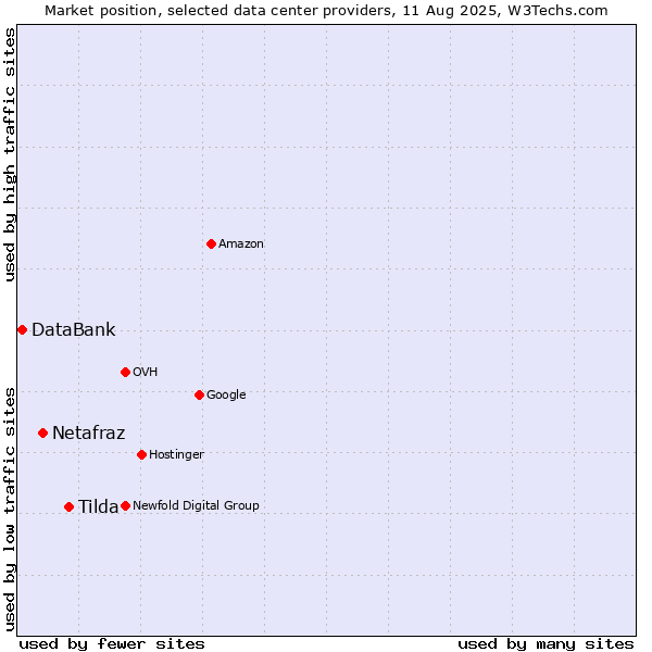Market position of Tilda vs. Netafraz vs. DataBank