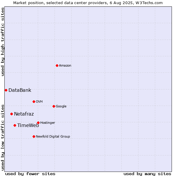 Market position of TimeWeb vs. Netafraz vs. DataBank