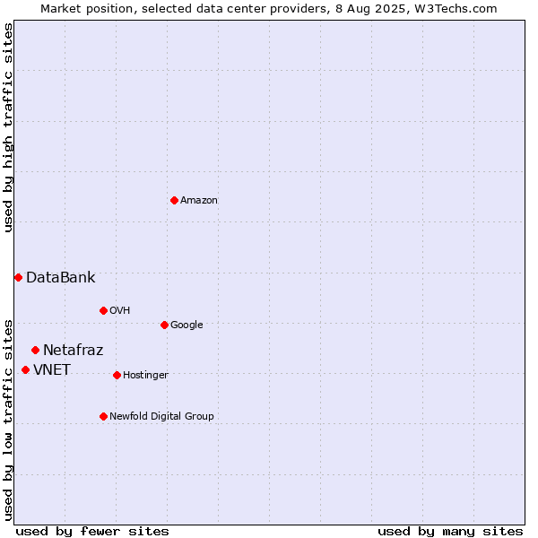 Market position of Netafraz vs. VNET vs. DataBank