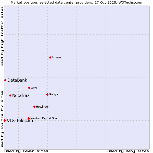 Market position of Netafraz vs. DataBank vs. VTX Telecom