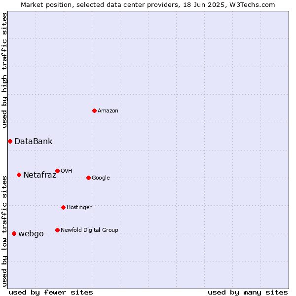 Market position of Netafraz vs. webgo vs. DataBank