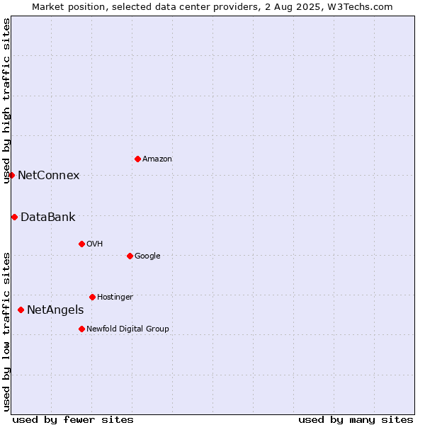 Market position of NetAngels vs. DataBank vs. NetConnex