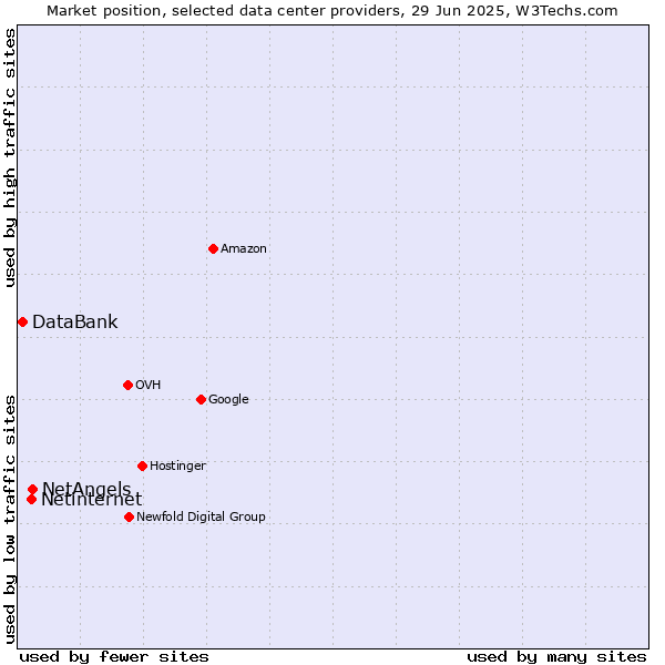 Market position of NetAngels vs. Netinternet vs. DataBank