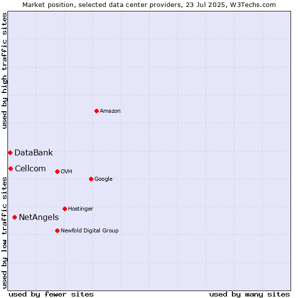 Market position of NetAngels vs. Cellcom vs. DataBank