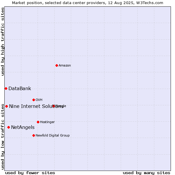Market position of NetAngels vs. Nine Internet Solutions vs. DataBank