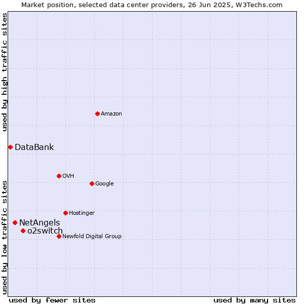 Market position of o2switch vs. NetAngels vs. DataBank