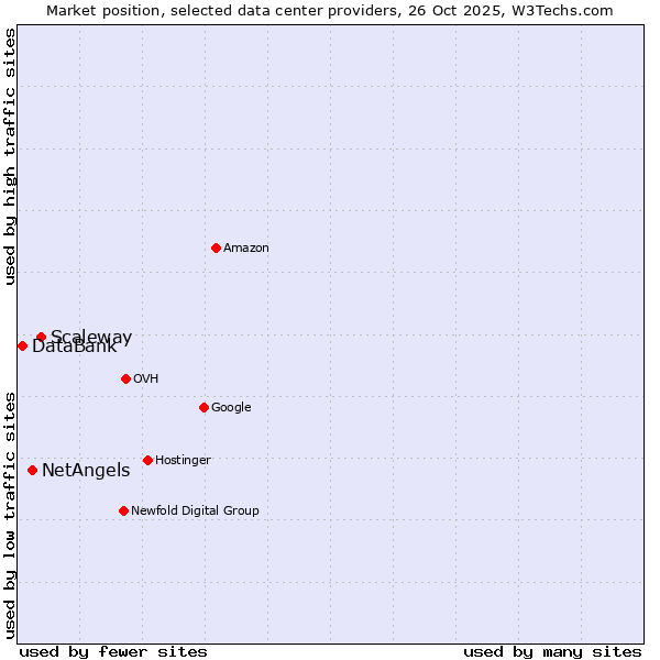 Market position of Scaleway vs. NetAngels vs. DataBank