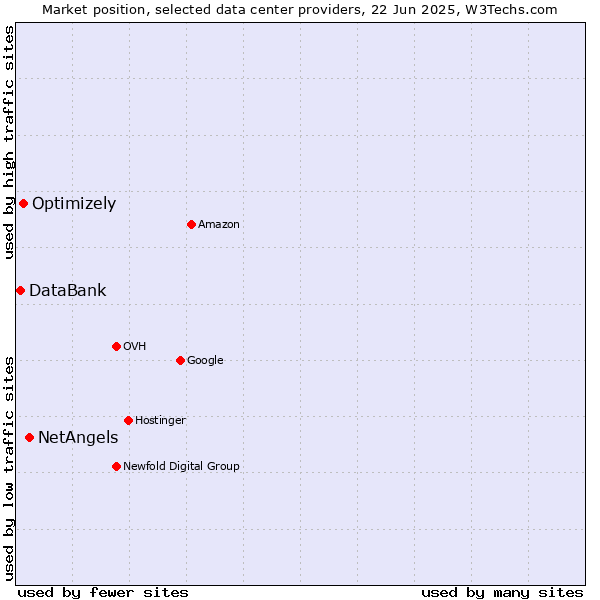 Market position of NetAngels vs. Optimizely vs. DataBank