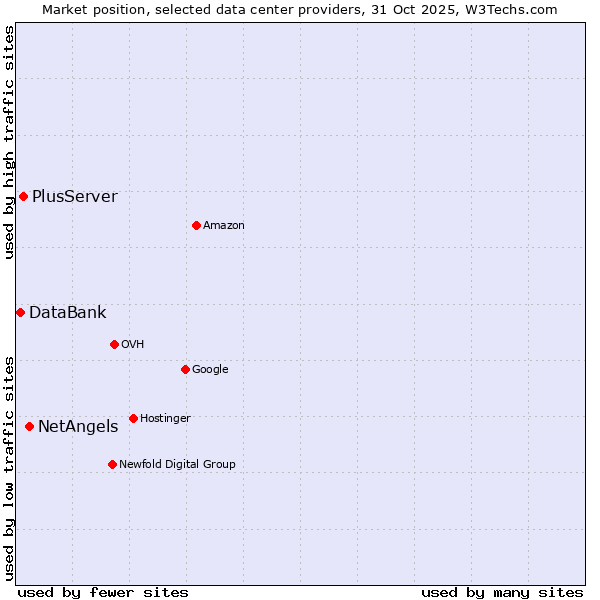 Market position of NetAngels vs. PlusServer vs. DataBank