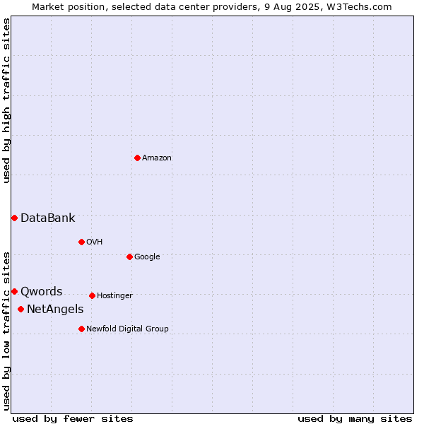 Market position of NetAngels vs. Qwords vs. DataBank