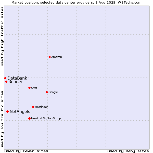 Market position of NetAngels vs. Render vs. DataBank