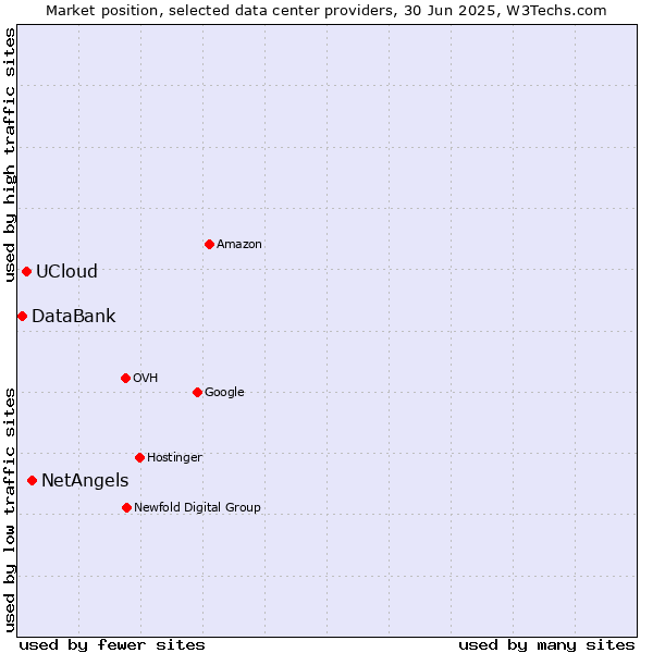 Market position of NetAngels vs. UCloud vs. DataBank