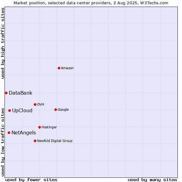 Market position of UpCloud vs. NetAngels vs. DataBank