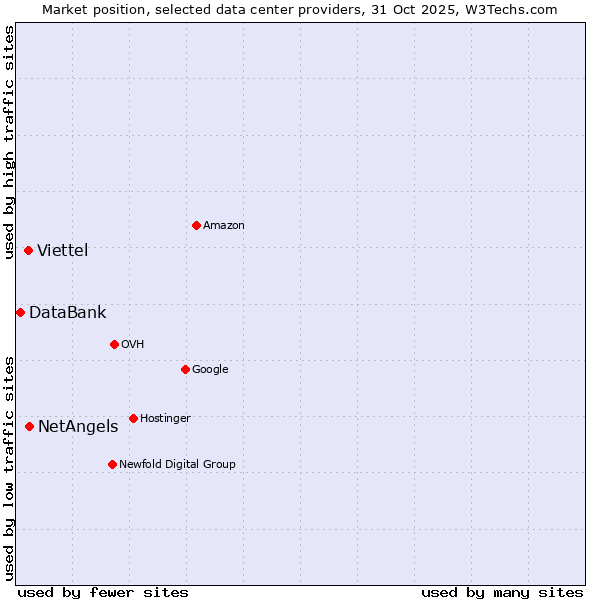 Market position of NetAngels vs. Viettel vs. DataBank