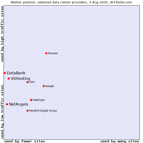 Market position of VSHosting vs. NetAngels vs. DataBank