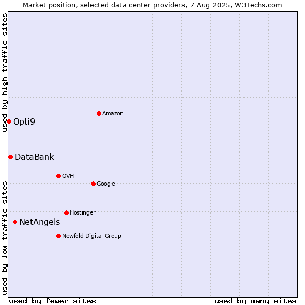 Market position of NetAngels vs. DataBank vs. Opti9