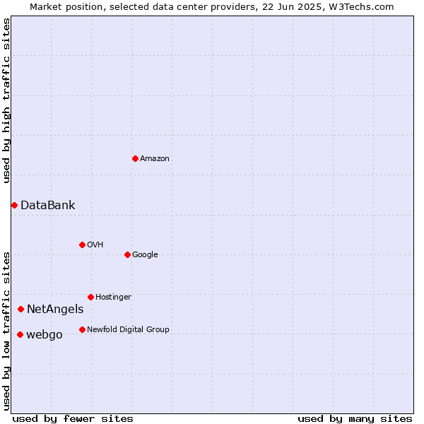 Market position of NetAngels vs. webgo vs. DataBank