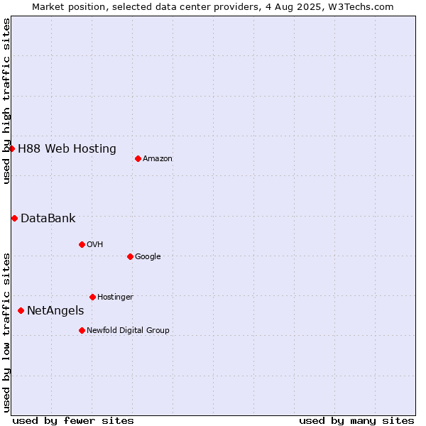 Market position of NetAngels vs. DataBank vs. H88 Web Hosting
