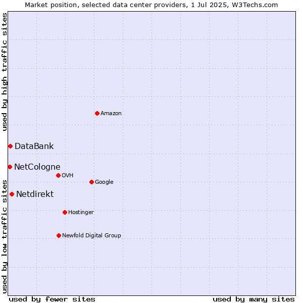 Market position of Netdirekt vs. DataBank vs. NetCologne