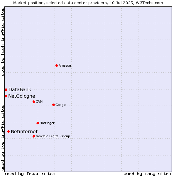 Market position of Netinternet vs. DataBank vs. NetCologne