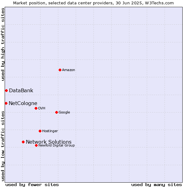 Market position of Network Solutions vs. DataBank vs. NetCologne