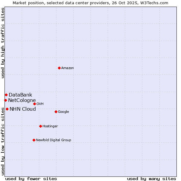 Market position of NHN Cloud vs. DataBank vs. NetCologne