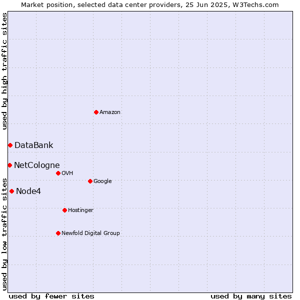 Market position of Node4 vs. DataBank vs. NetCologne