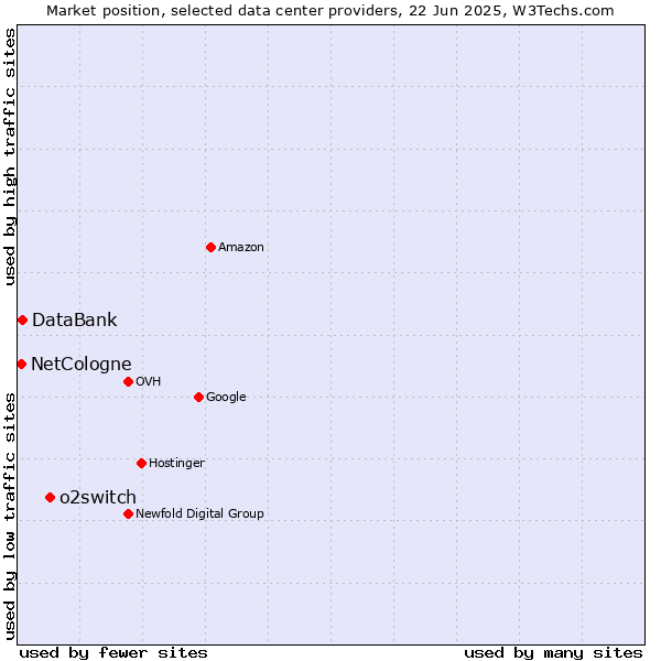 Market position of o2switch vs. DataBank vs. NetCologne