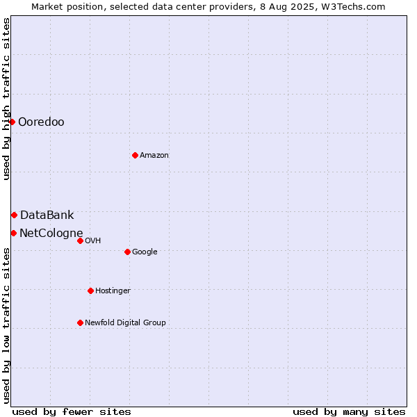 Market position of DataBank vs. NetCologne vs. Ooredoo