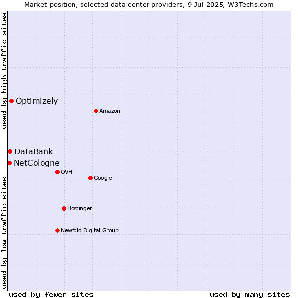 Market position of Optimizely vs. DataBank vs. NetCologne