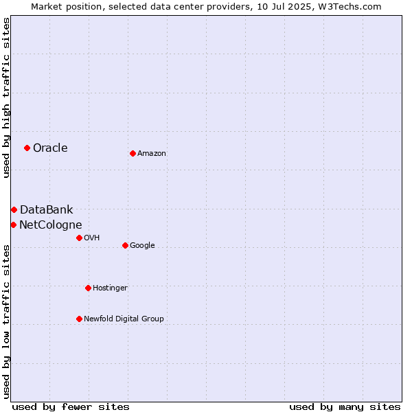 Market position of Oracle vs. DataBank vs. NetCologne