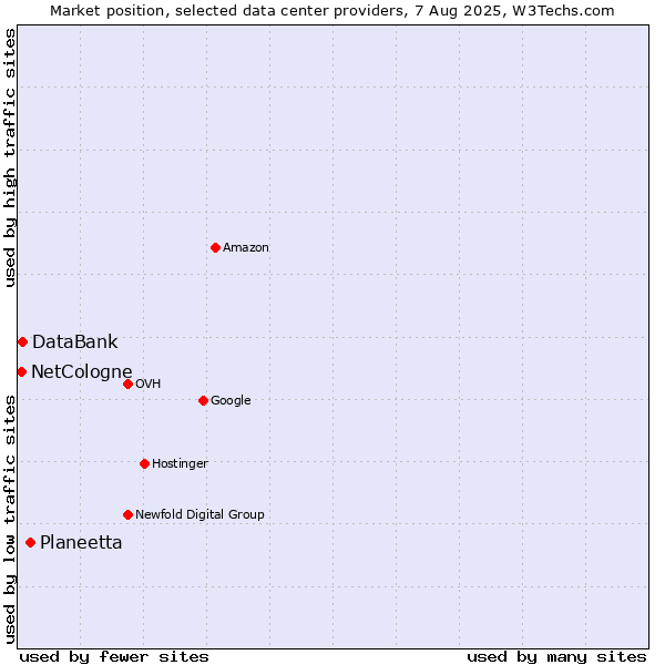 Market position of Planeetta vs. DataBank vs. NetCologne