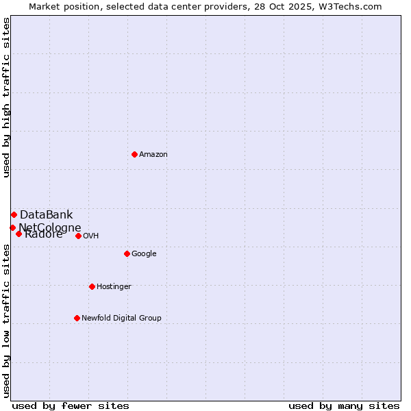 Market position of Radore vs. DataBank vs. NetCologne