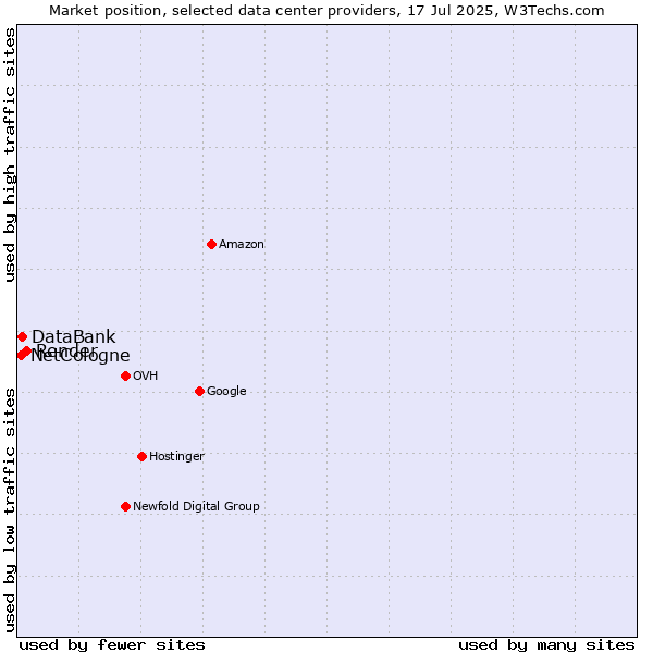 Market position of Render vs. DataBank vs. NetCologne