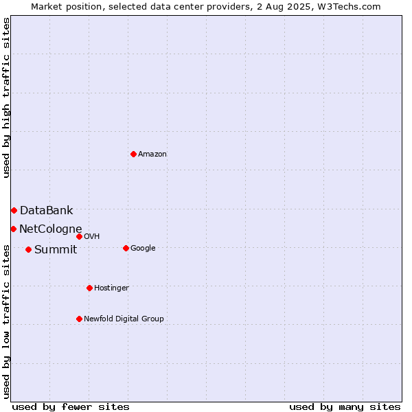 Market position of Summit vs. DataBank vs. NetCologne