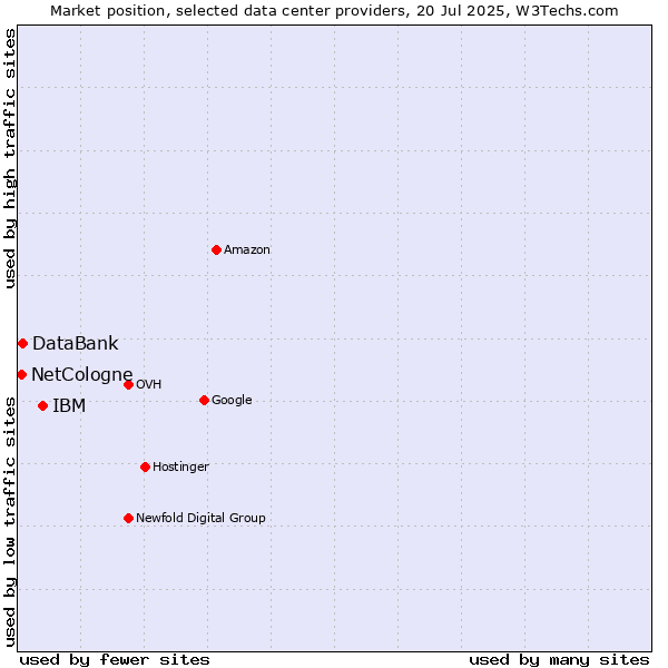 Market position of IBM vs. DataBank vs. NetCologne