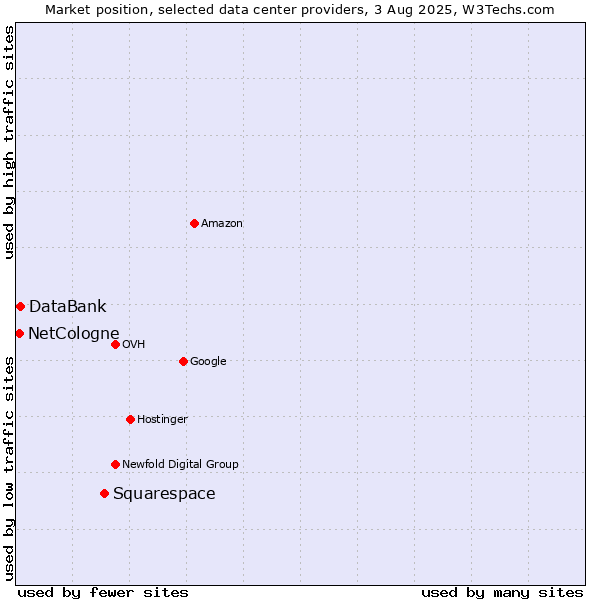 Market position of Squarespace vs. DataBank vs. NetCologne