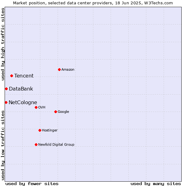 Market position of Tencent vs. DataBank vs. NetCologne