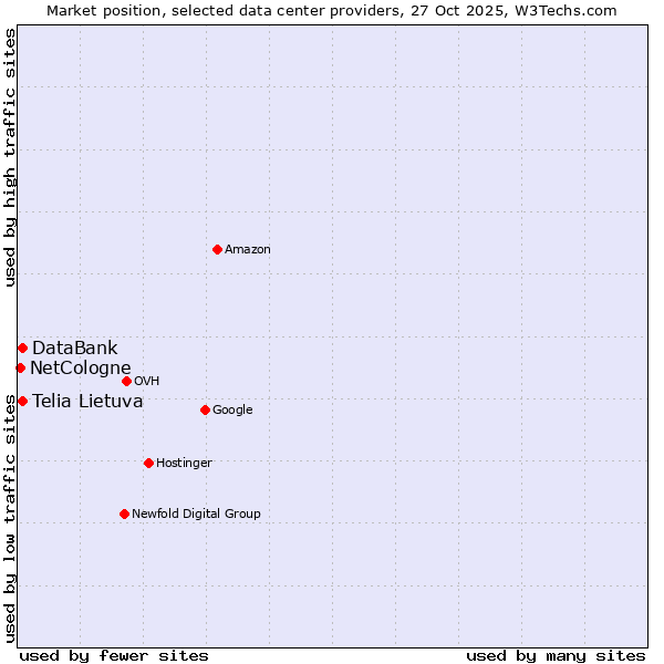 Market position of Telia Lietuva vs. DataBank vs. NetCologne