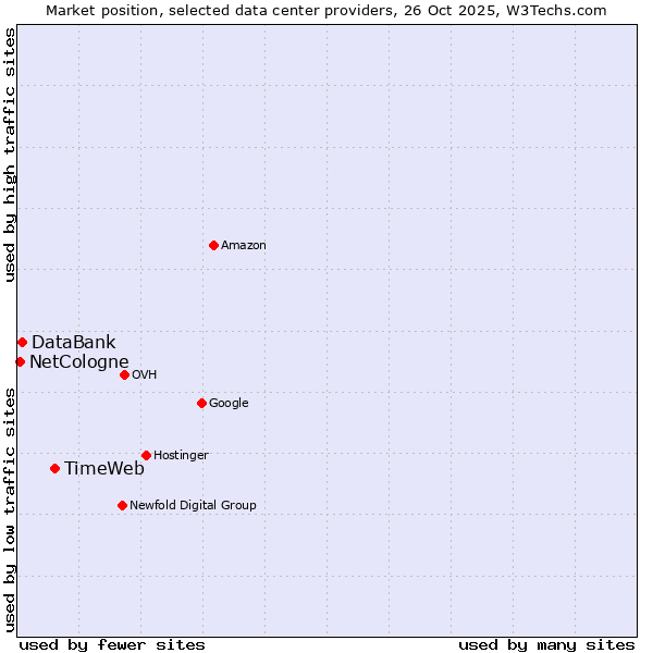 Market position of TimeWeb vs. DataBank vs. NetCologne