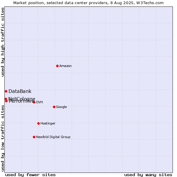 Market position of Performive vs. DataBank vs. NetCologne