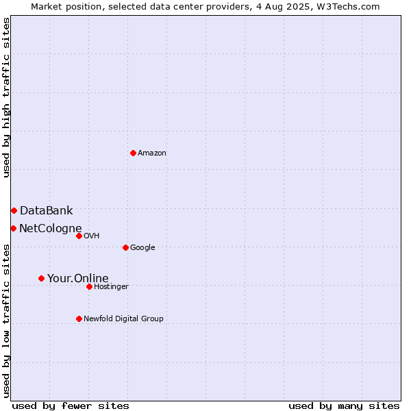 Market position of Your.Online vs. DataBank vs. NetCologne