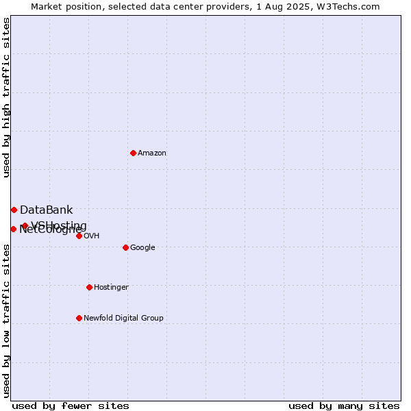 Market position of VSHosting vs. DataBank vs. NetCologne