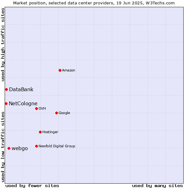 Market position of webgo vs. DataBank vs. NetCologne