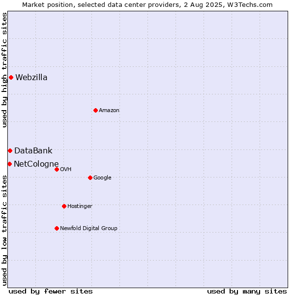 Market position of Webzilla vs. DataBank vs. NetCologne