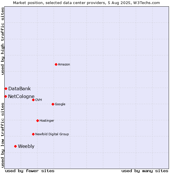 Market position of Weebly vs. DataBank vs. NetCologne