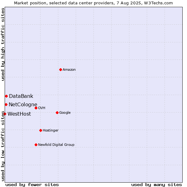 Market position of DataBank vs. NetCologne vs. WestHost