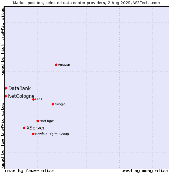 Market position of XServer vs. DataBank vs. NetCologne