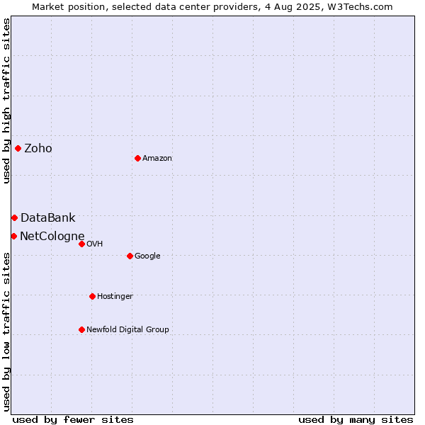 Market position of Zoho vs. DataBank vs. NetCologne