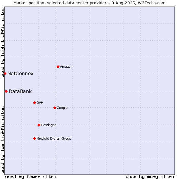 Market position of DataBank vs. NetConnex